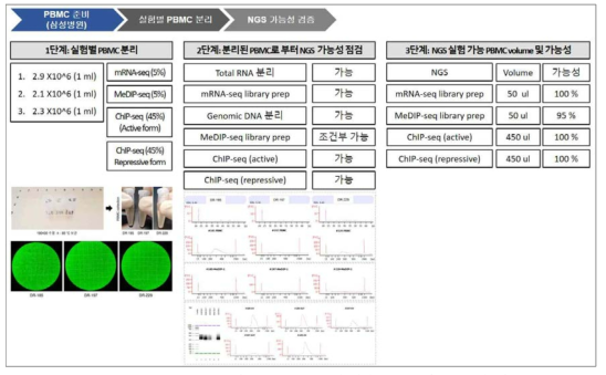PBMC 세포수에 따른 다차원 후성유전체 구축 가능성 확인