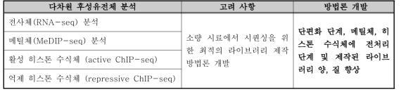 라이브러리 제작의 방법론 개발 사항