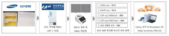 인체 유래물(PBMC)를 이용한 다차원 후성유전체 구축 절차