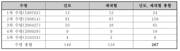 다차원 후성유전체 분석을 위한 인체유래물 수령(산모, 제대혈)