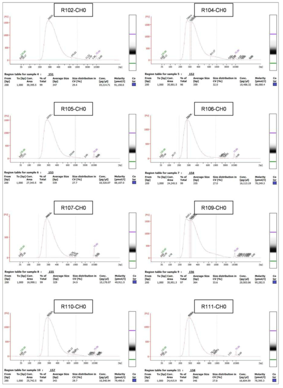 4차년 대표 결과에 대한 Bioanalyzer를 이용한 mRNA sequencing library QC 확인