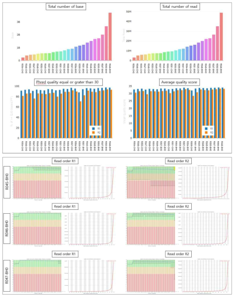 3차년 대표 결과에 대한 일루미나 NextSeq500을 이용한 DNA 메틸체 데이터 QC 확인