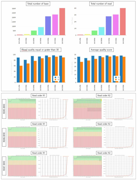 3차년 대표 결과에 대한 Illumina Nextseq 500 플랫폼을 이용하여 활성 히스톤 데이터 생산 및 QC 확인