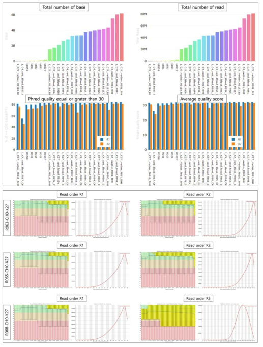 3차년 대표 결과에 대한 Illumina Nextseq 500 플랫폼을 이용하여 억제 히스톤 수식체 데이터 생산 및 QC 확인