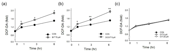 대표 살생물제 3 종 노출 후 bEND.3 세포에서 시간에 따른 ROS 발생 정도 분석; (a) BIT, (b) DCOIT, (c) OIT