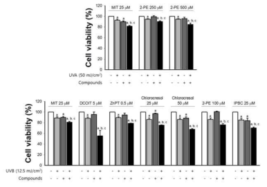 살생물제 18 종 및 자외선 동시 처리 시 HaCaT 세포의 세포 생존율 감소에 대해 증폭 영향을 보이는 물질군
