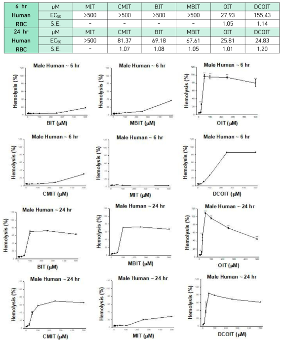 IT 계열 물질 6종에 대한 male Human RBC 용혈 정도 분석