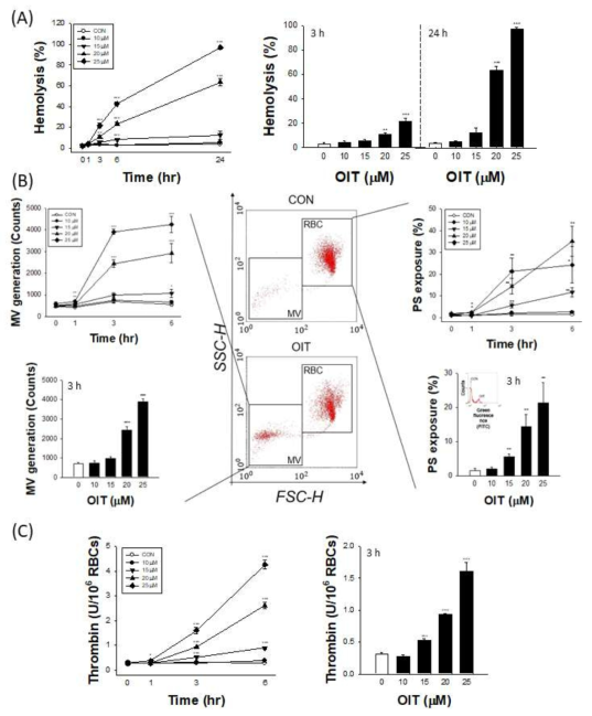 OIT에 대한 Male Human RBC의 시간대별 용혈 현상, PS exposure, MV 생성, Thrombin 생성 정도 분석