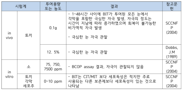 벤즈아이소티아졸린의 안점막자극시험 자료 요약