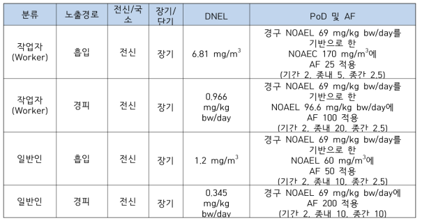 ECHA에서의 PoD 및 DNEL 요약