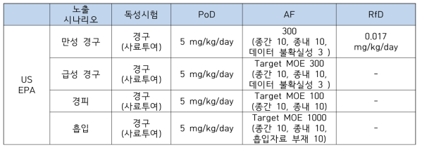 US EPA에서의 PoD 및 RfD 요약