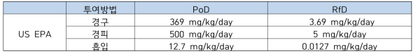 US EPA (2019) 에서 설정된 PoD과 RfD