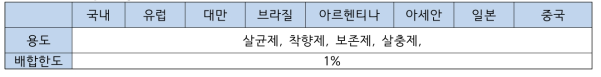 각국의 화장품 중 페녹시에탄올 관리 기준