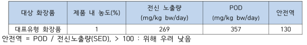 성인에서의 위해도 결정