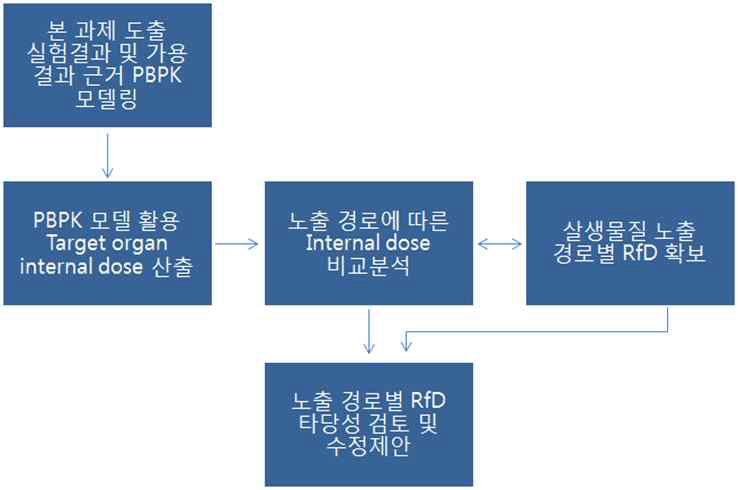 본 연구 수행 위해성평가 흐름