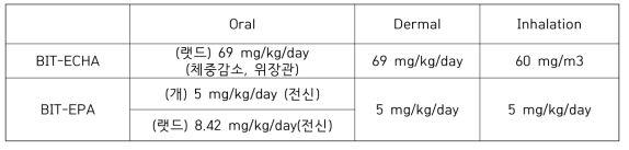 BIT의 국제규제기관에서의 위해평가에 사용된 NOAEL