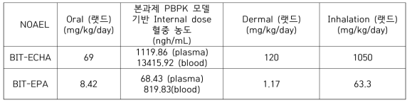 BIT의 기존 NOAEL에 상응하는 내적용량을 랫드 경피 및 흡입 NOAEL로 환산