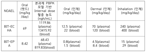 BIT의 기존 NOAEL에 상응하는 내적용량을 인체 경구, 경피 및 흡입 NOAEL 환산