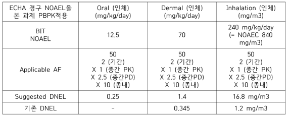 본 과제 PBPK 적용 BIT의 DNEL 수정 제안