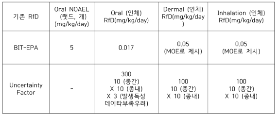 BIT의 기존 제시 RfD 및 산출방식