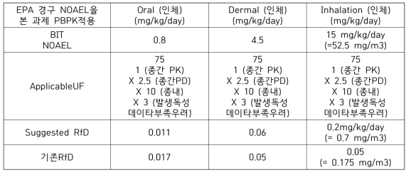 본 과제 PBPK 적용 BIT의 RfD 수정 제안