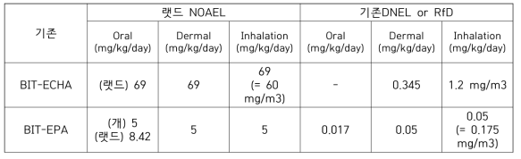 기존 제시 BIT의 국제 독성참고치 요약