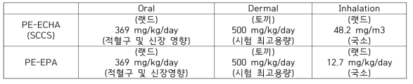 2-PE의 국제규제기관에서의 위해평가에 사용된 NOAEL