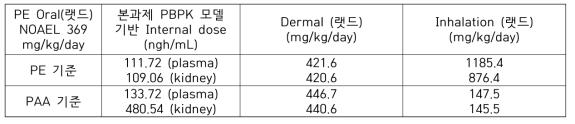 2-PE의 기존 NOAEL에 상응하는 내적용량을 랫드 경피 및 흡입 NOAEL로 환산