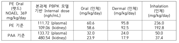 2-PE의 기존 NOAEL에 상응 내적용량을 인체 경구, 경피 및 흡입 NOAEL 환산