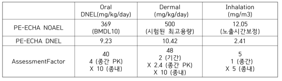 2-PE의 기존 제시 DNEL 및 산출방식