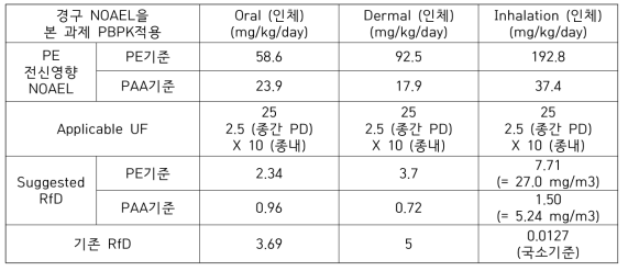 본 과제 PBPK 적용 2-PE의 RfD 수정 제안