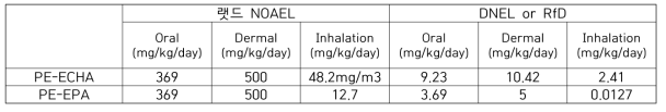 기존 제시 2-PE의 국제 독성참고치 요약