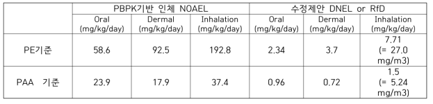 본 과제 PBPK 적용 2-PE의 NOAEL 및 독성참고치 요약