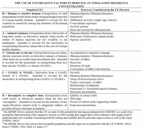 위해성평가시 dose-response 관계 분석에서 활용되는 Uncertainty factor 고려사항 (EPA, 2009)