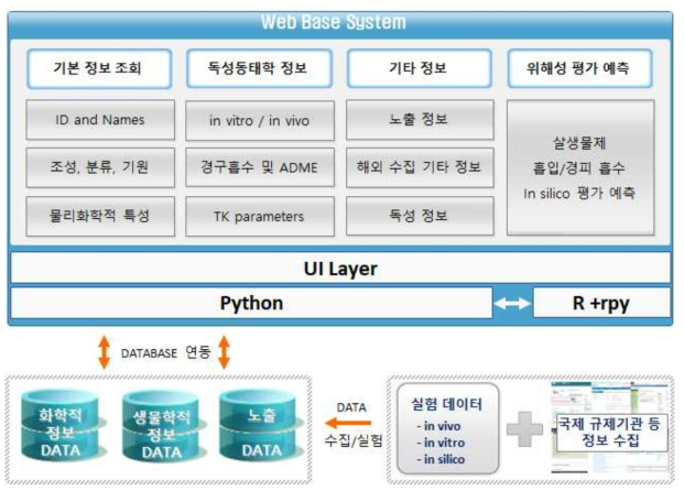 구축 예정 ADME, 독성 DB 예시도