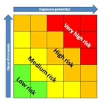 위해관리 우선순위 선정 매트릭스에서 노출과 유해성 정보