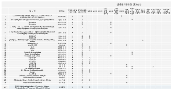 2019.5 기준 국내 기존 살생물물질 신고현황 자료