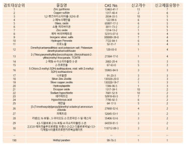 기존 살생물물질 신고 407건로부터 도출된 190개의 검토대상 도출