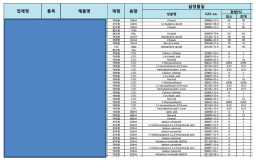 환경부 위해우려물질 포함 살생물물질 현황