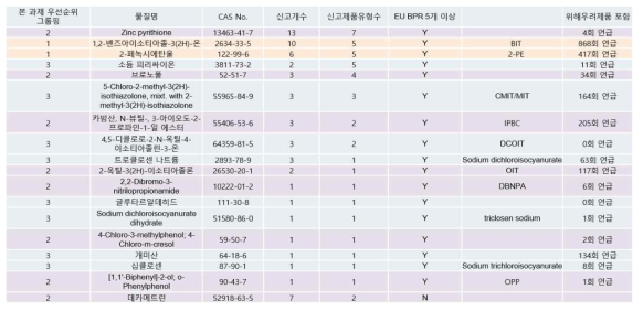 위해우려제품 고려 우선순위 그룹핑