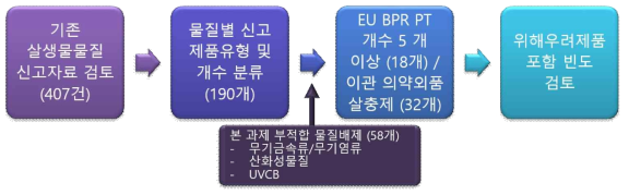 본 과제 대상 우선순위 물질 도출 flow chart