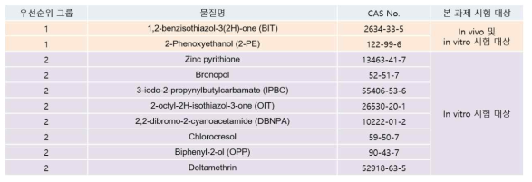 본 과제 시험대상 물질 10종 도출