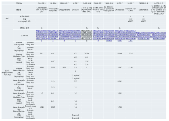 시험대상 10종의 독성참고치 정보