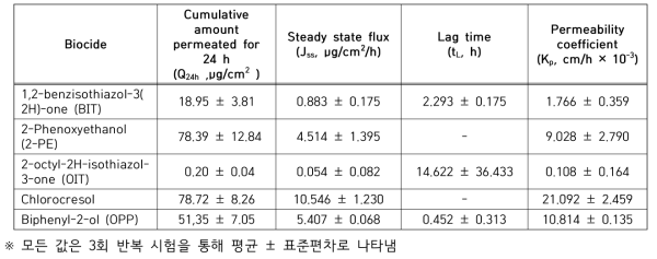 살생물제의 피부투과 파라미터(Q24h, Jss, tL, Kp)