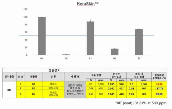 BIT 제형에 따른 성분함량과 피부독성평가