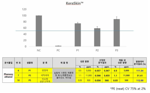 Phenoxyethanol 제형에 따른 성분함량과 피부독성평가