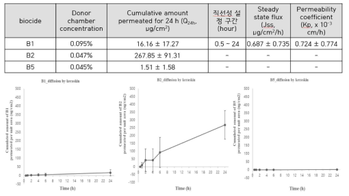 BIT 제형에 따른 성분함량과 피부투과 평가(Keraskin)