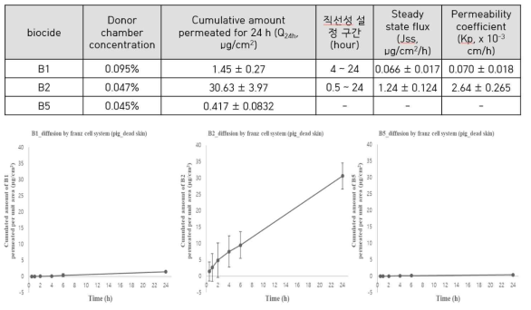 BIT 제형에 따른 성분함량과 피부투과 평가(Minipig Skin)