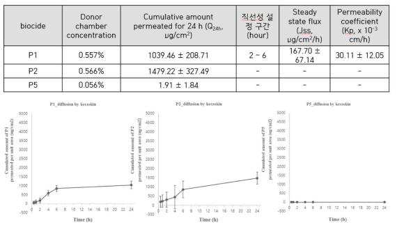 Phenoxyethanol 제형에 따른 성분함량과 피부투과 평가(Keraskin)