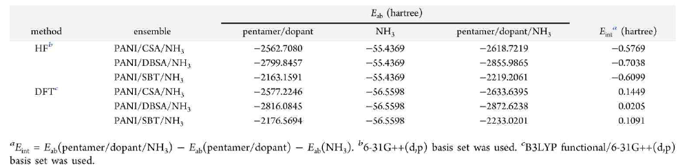 Intercation Energies (Eint) fo NH3 and PANI/Dopants